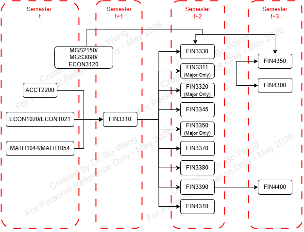 Finance Course Map